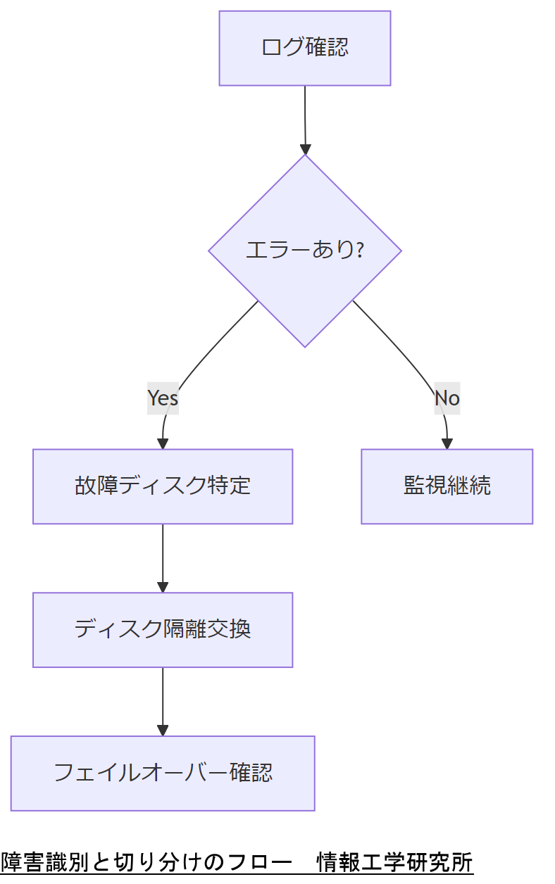 ALT: 障害識別と切り分けのフロー