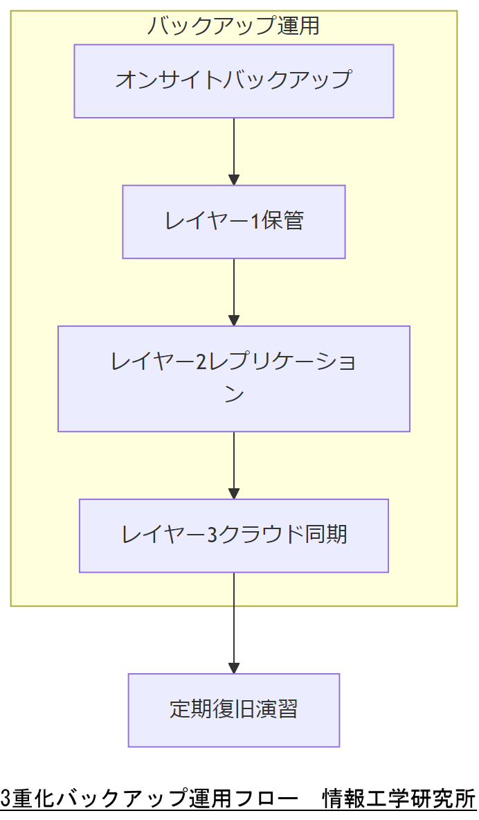 ALT: 3重化バックアップ運用フロー