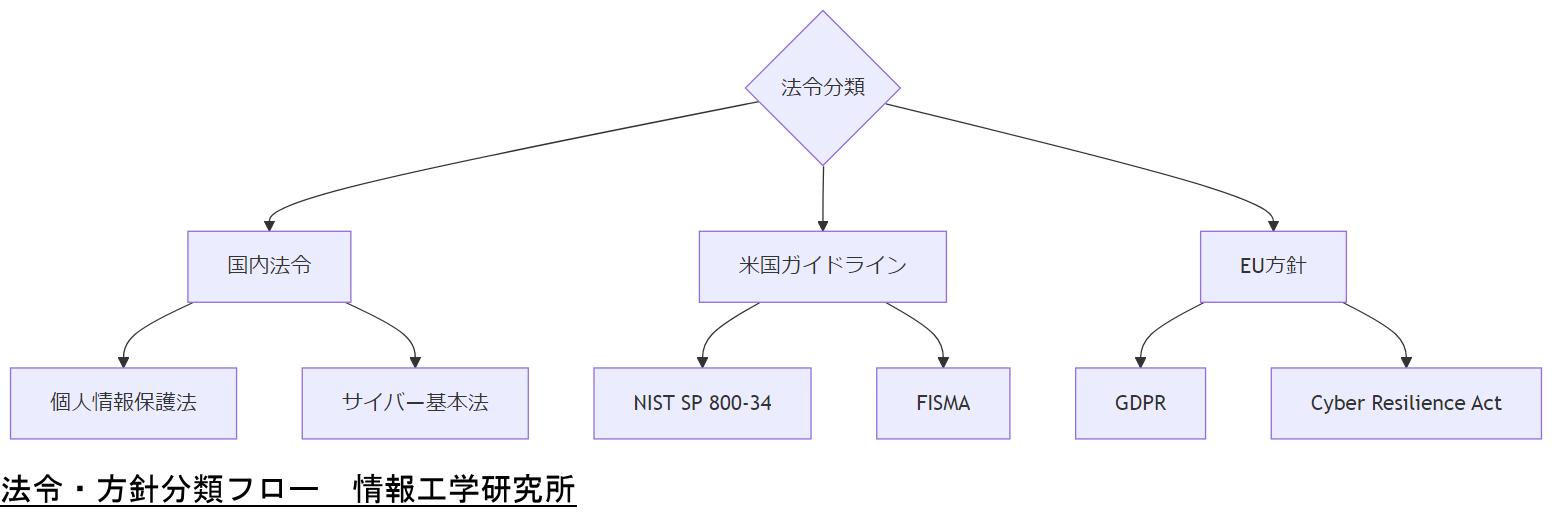 ALT: 法令・方針分類フロー