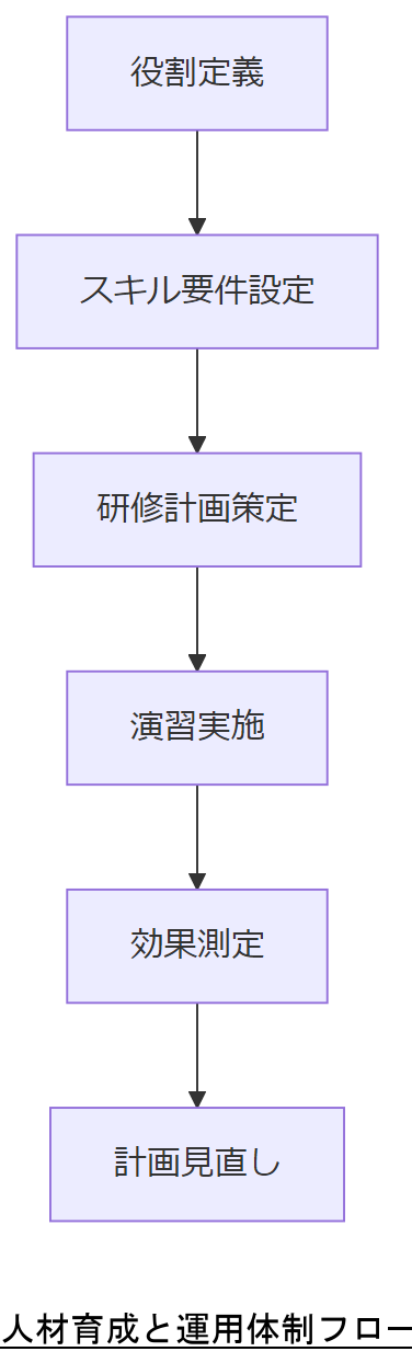 ALT: 人材育成と運用体制フロー