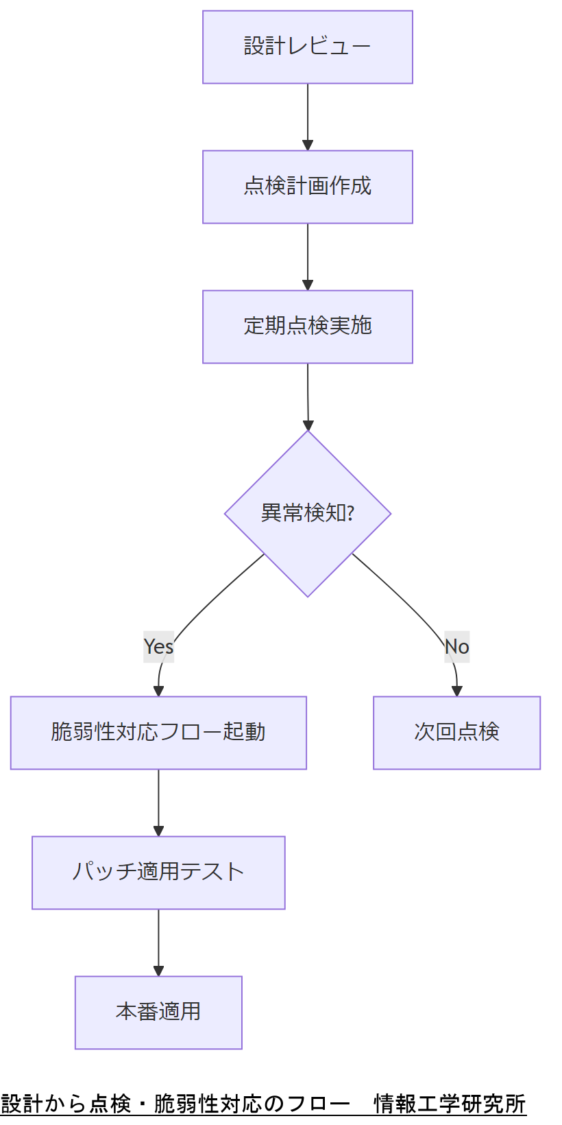 ALT: 設計から点検・脆弱性対応のフロー