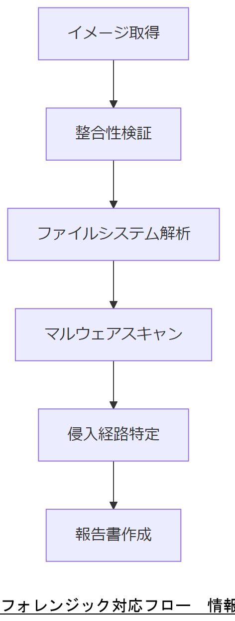 ALT: フォレンジック対応フロー