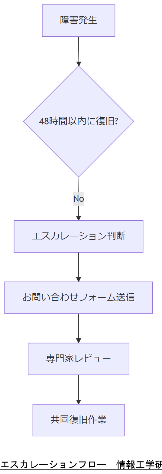 ALT: エスカレーションフロー