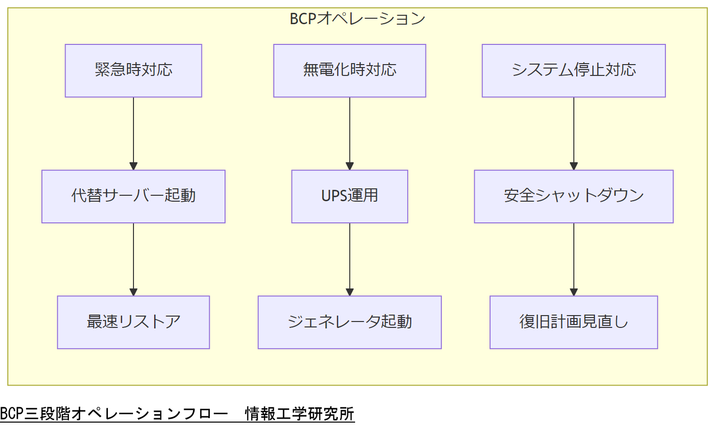 ALT: BCP三段階オペレーションフロー