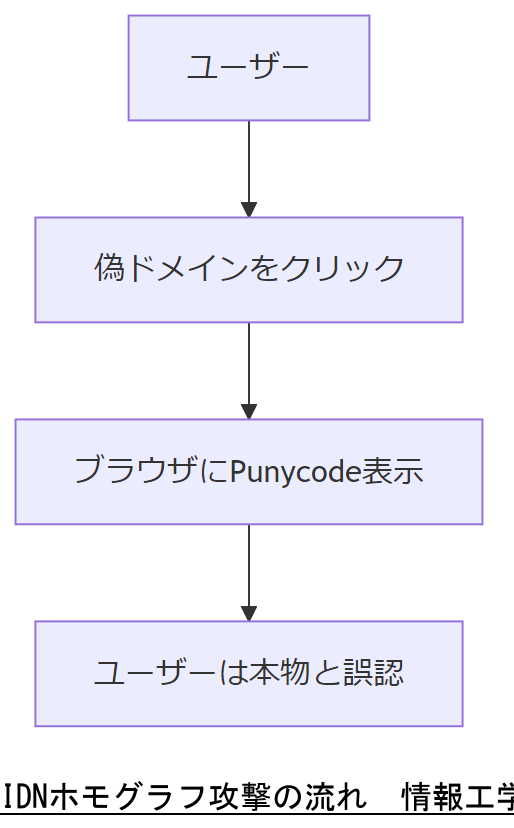 ALT: IDNホモグラフ攻撃の流れ