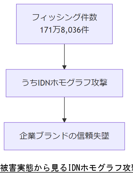 ALT: 被害実態から見るIDNホモグラフ攻撃の影響