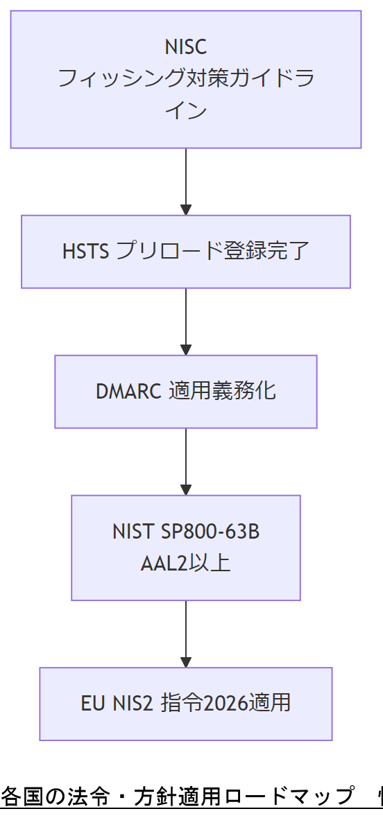 ALT: 各国の法令・方針適用ロードマップ