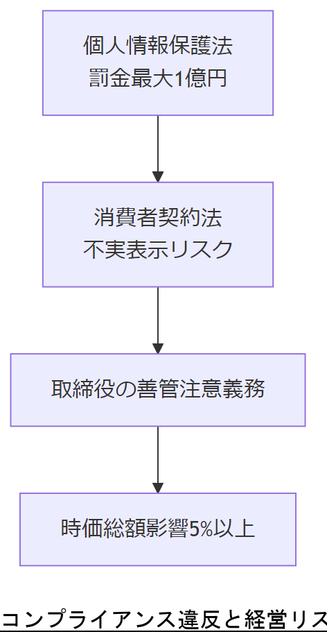 ALT: コンプライアンス違反と経営リスク