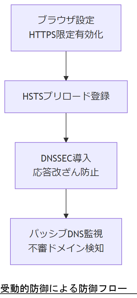 ALT: 受動的防御による防御フロー