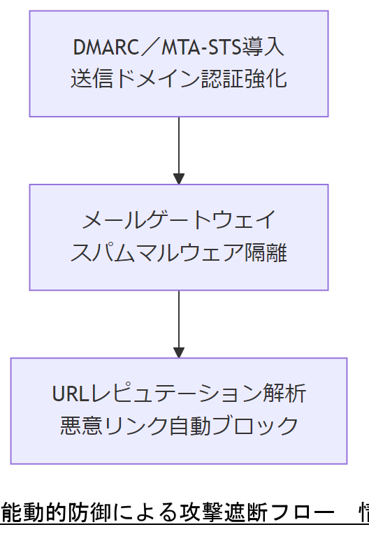 ALT: 能動的防御による攻撃遮断フロー