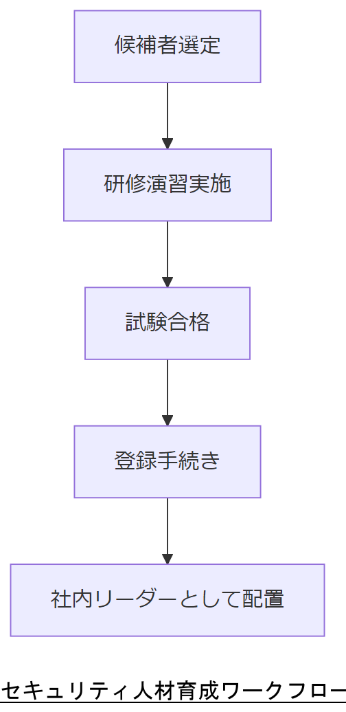 ALT: セキュリティ人材育成ワークフロー