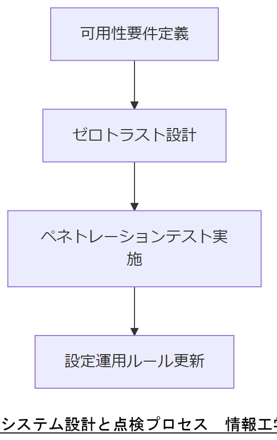 ALT: システム設計と点検プロセス