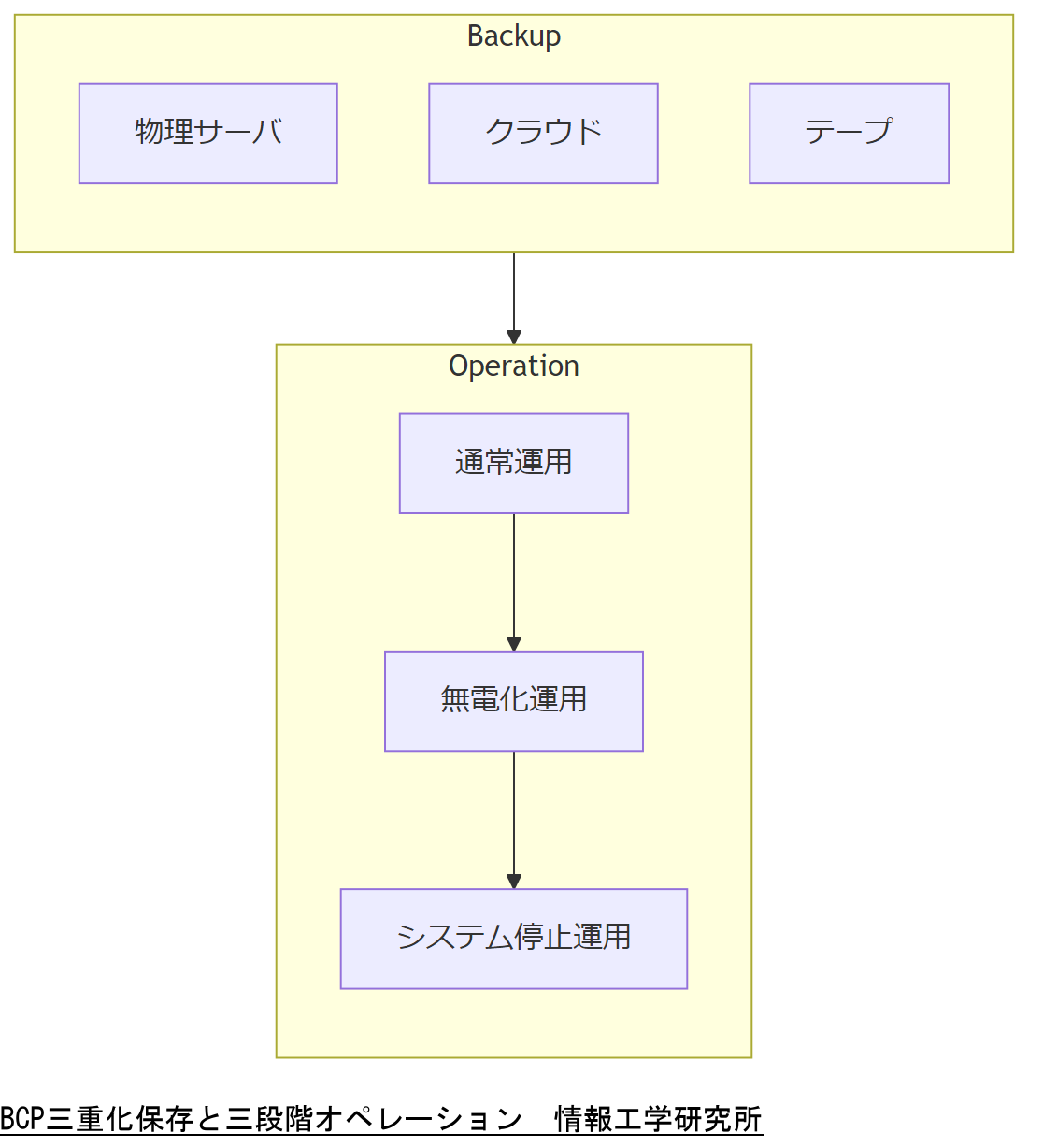 ALT: BCP三重化保存と三段階オペレーション