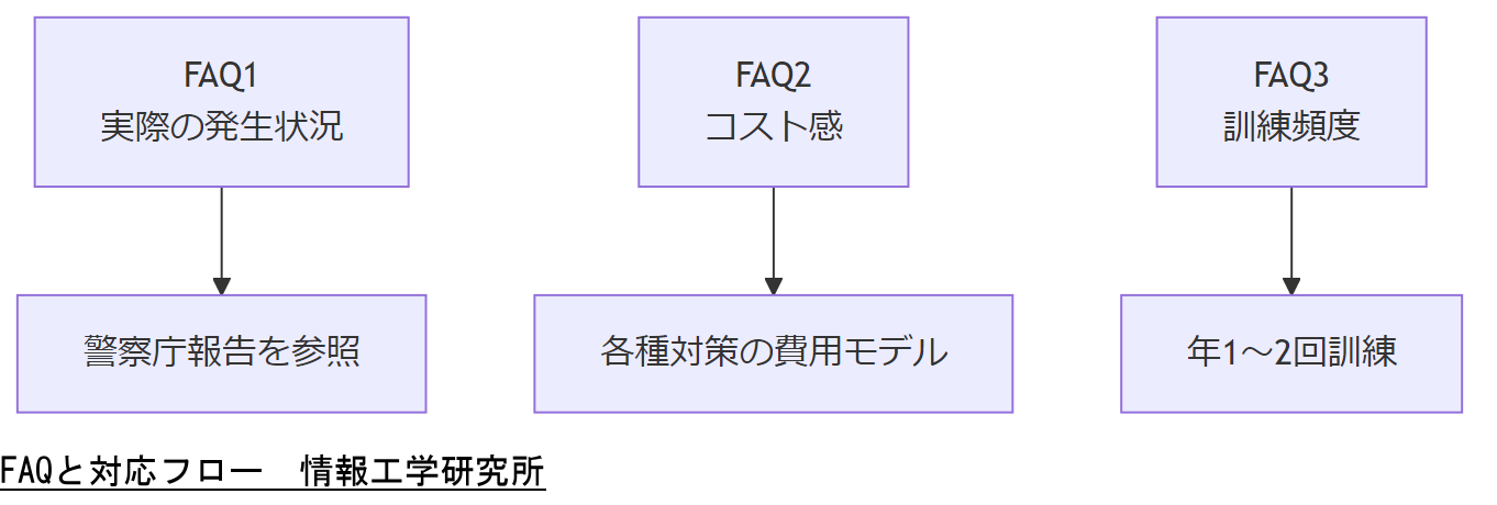 ALT: FAQと対応フロー