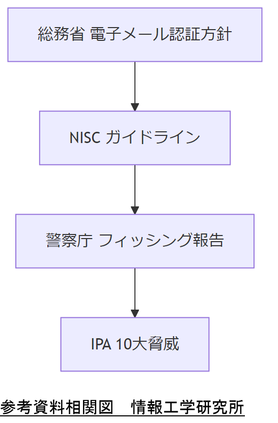 ALT: 参考資料相関図
