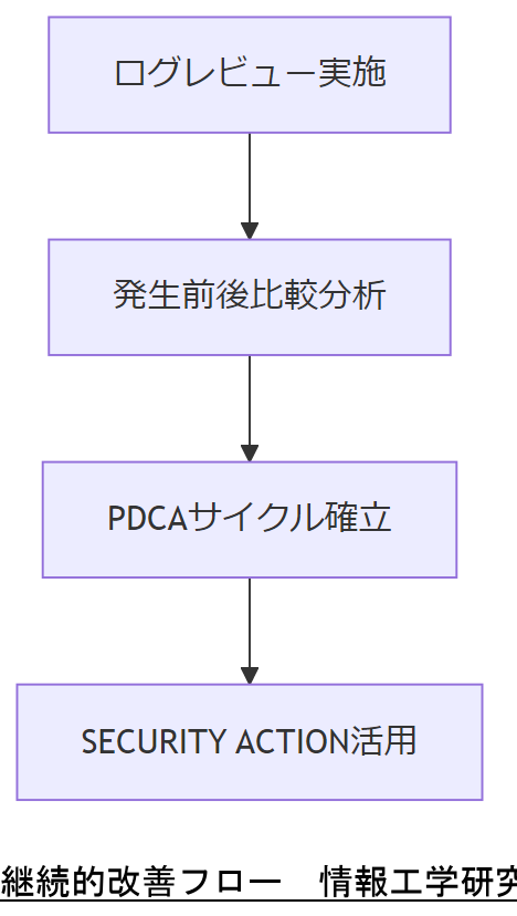 ALT: 継続的改善フロー