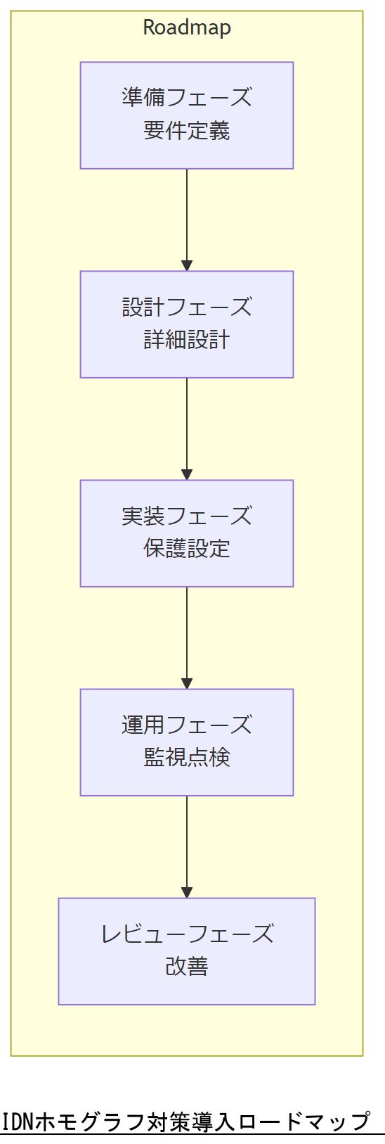 ALT: IDNホモグラフ対策導入ロードマップ