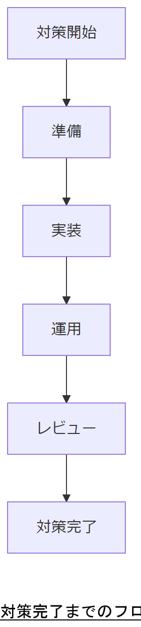 ALT: 対策完了までのフロー