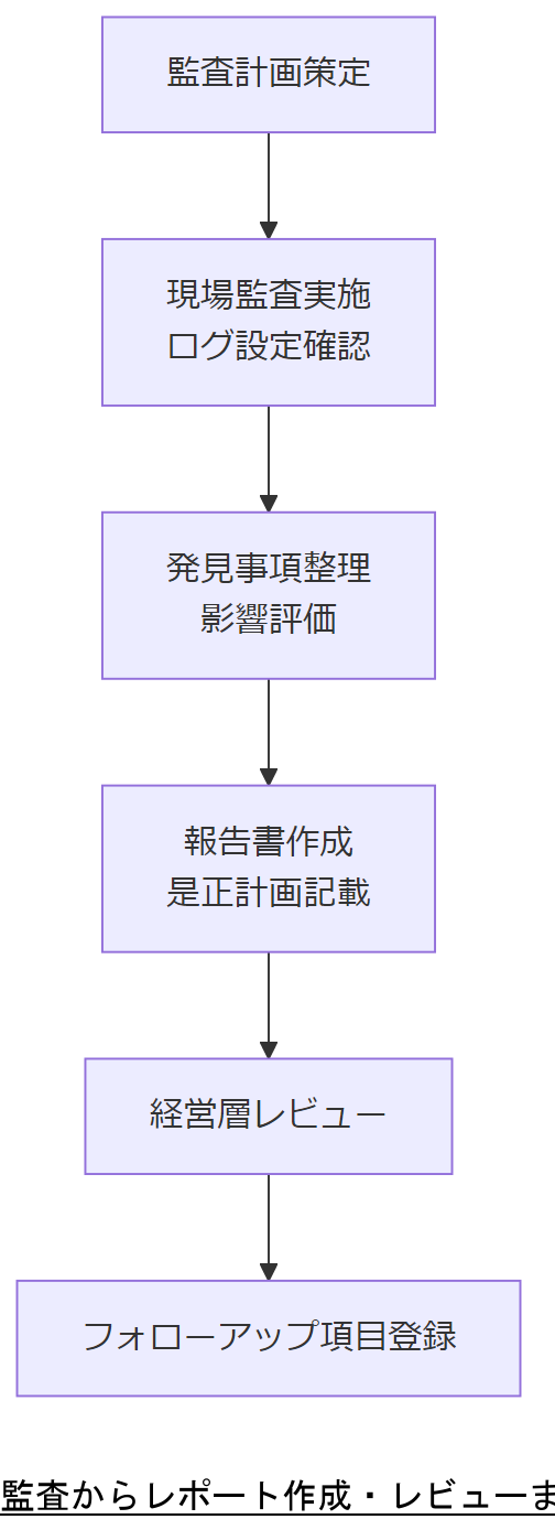 ALT: 監査からレポート作成・レビューまでのフロー