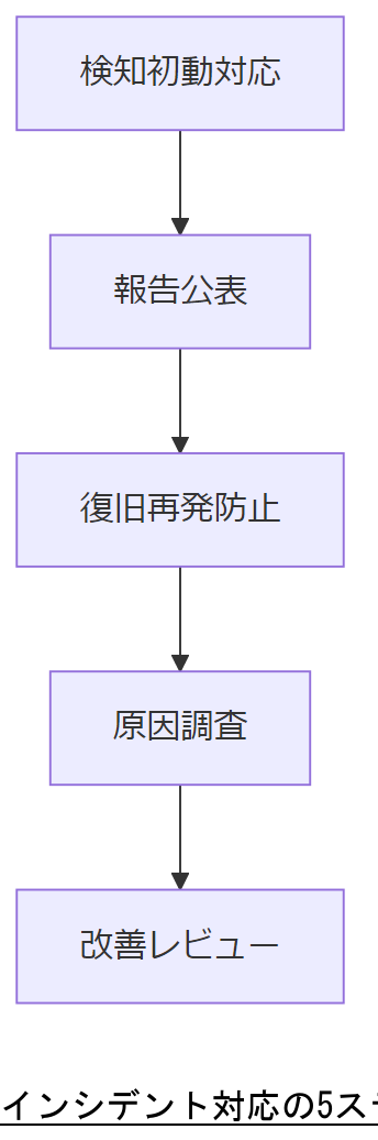 ALT: インシデント対応の5ステップワークフロー