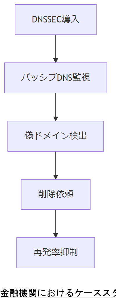 ALT: 金融機関におけるケーススタディフロー