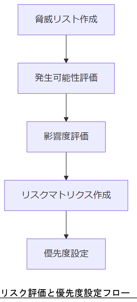 ALT: リスク評価と優先度設定フロー
