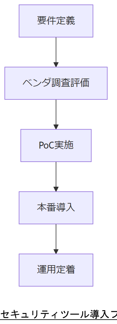 ALT: セキュリティツール導入フロー