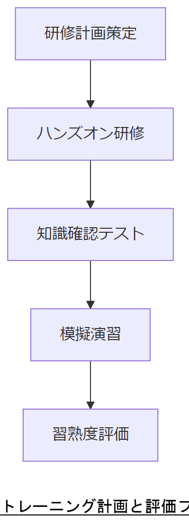 ALT: トレーニング計画と評価フロー