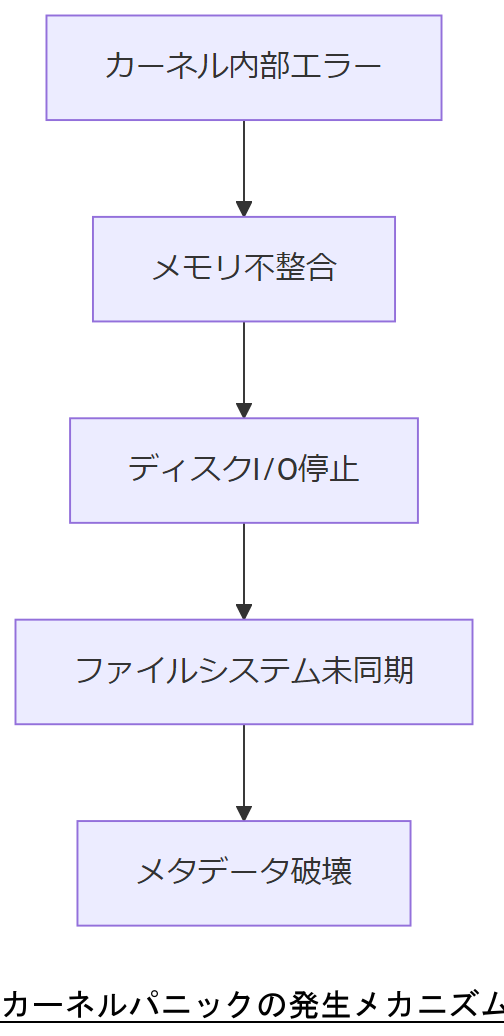 ALT: カーネルパニックの発生メカニズムフロー
