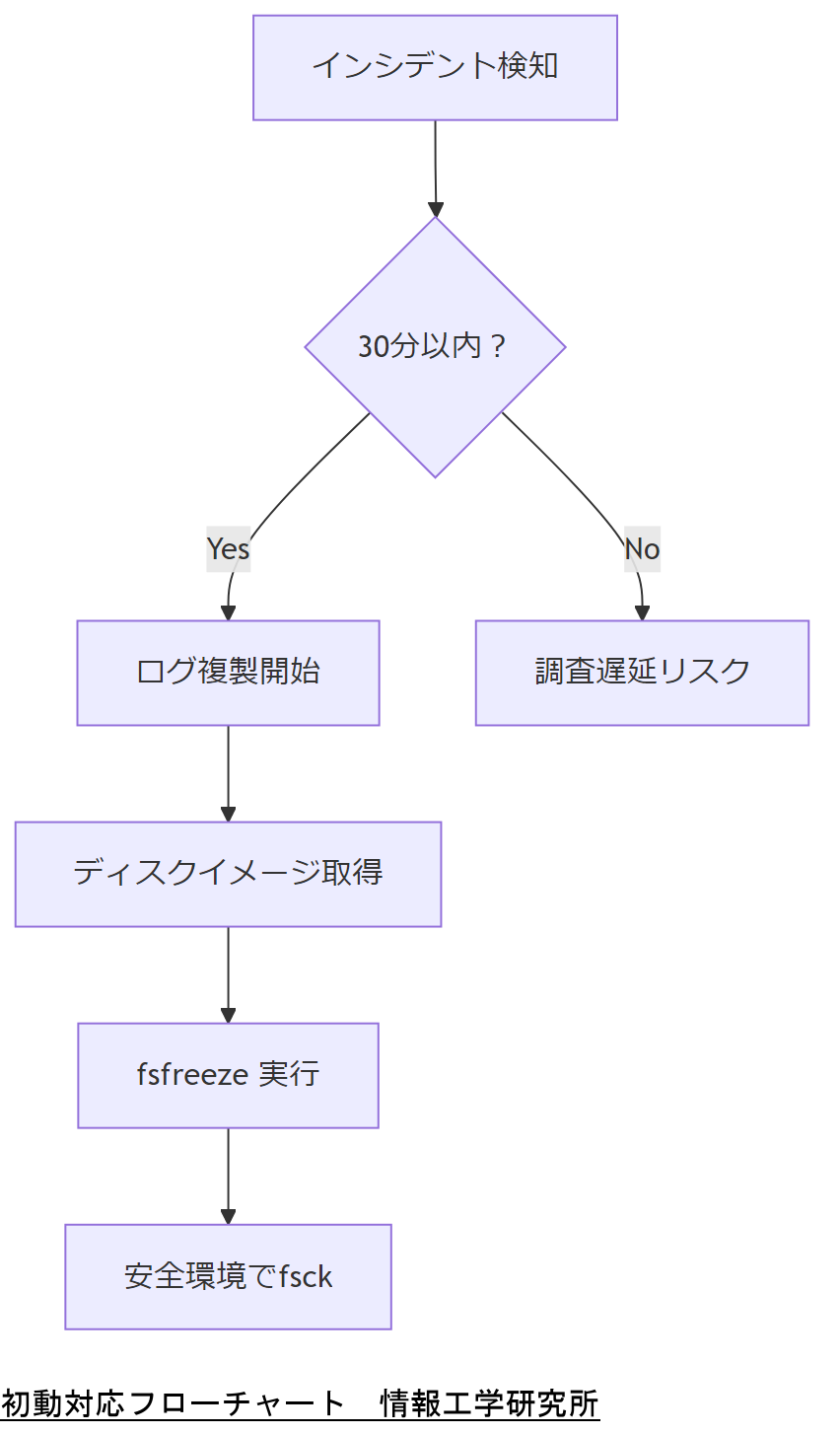 ALT: 初動対応フローチャート