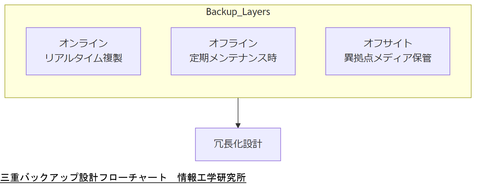 ALT: 三重バックアップ設計フローチャート