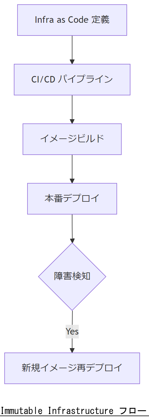 ALT: Immutable Infrastructure フロー