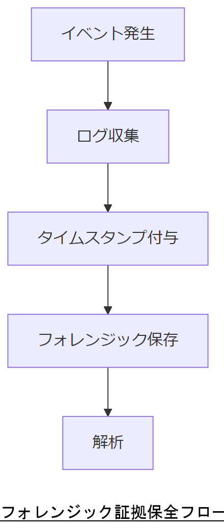 ALT: フォレンジック証拠保全フロー