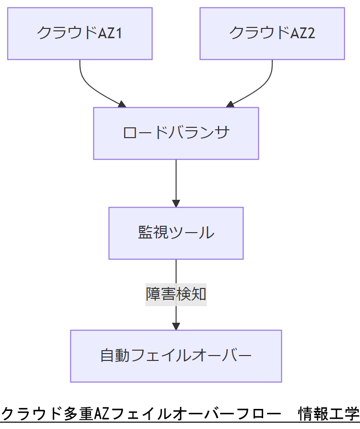 ALT: クラウド多重AZフェイルオーバーフロー