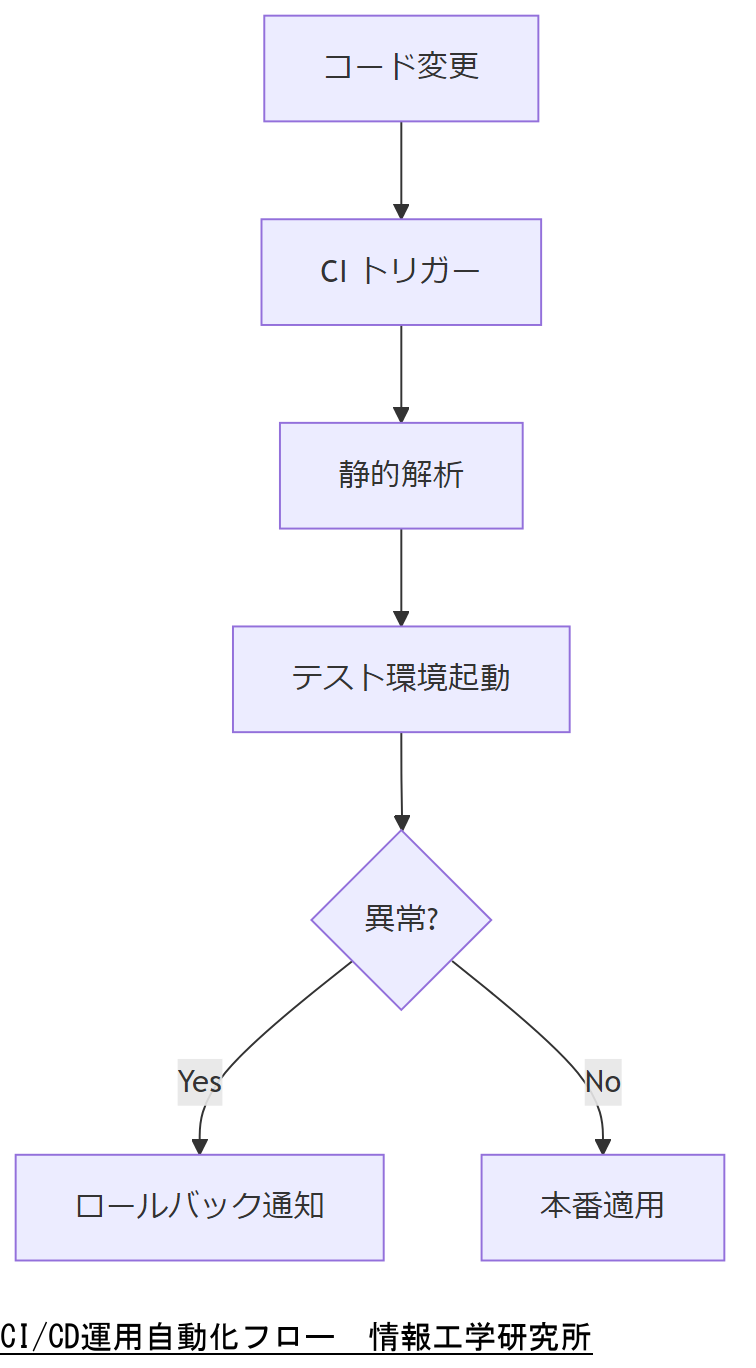 ALT: CI/CD運用自動化フロー