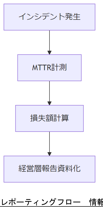 ALT: レポーティングフロー