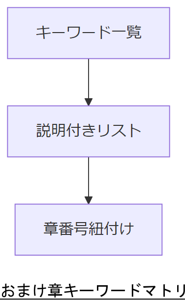 ALT: おまけ章キーワードマトリクスフロー
