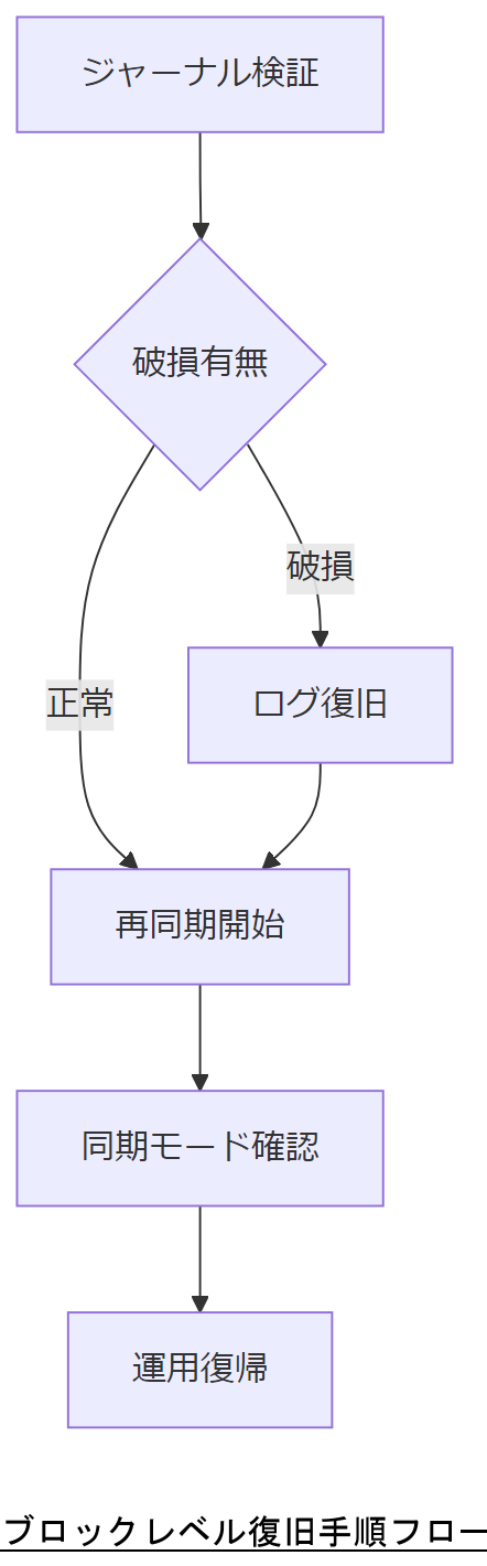 ALT: ブロックレベル復旧手順フロー