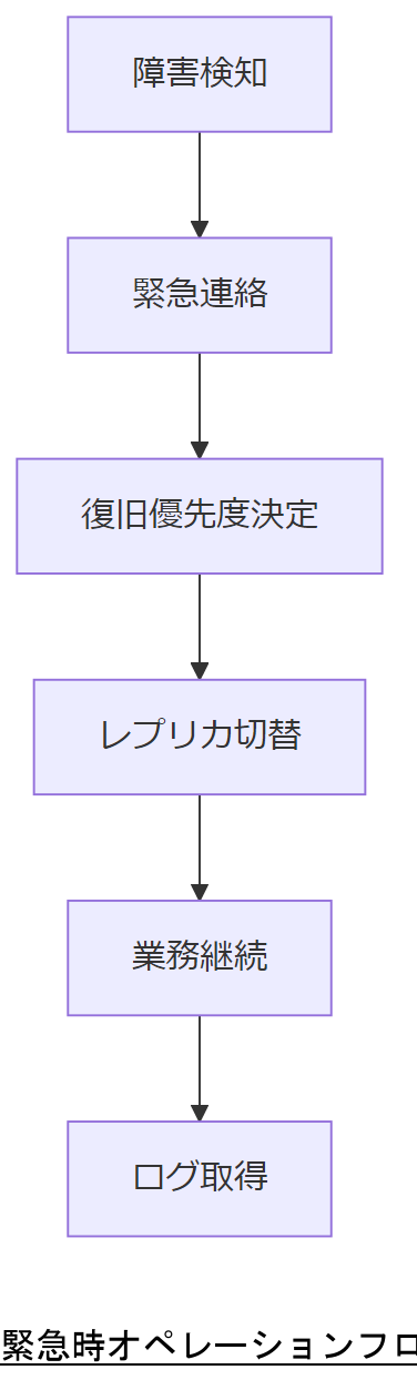 ALT: 緊急時オペレーションフロー