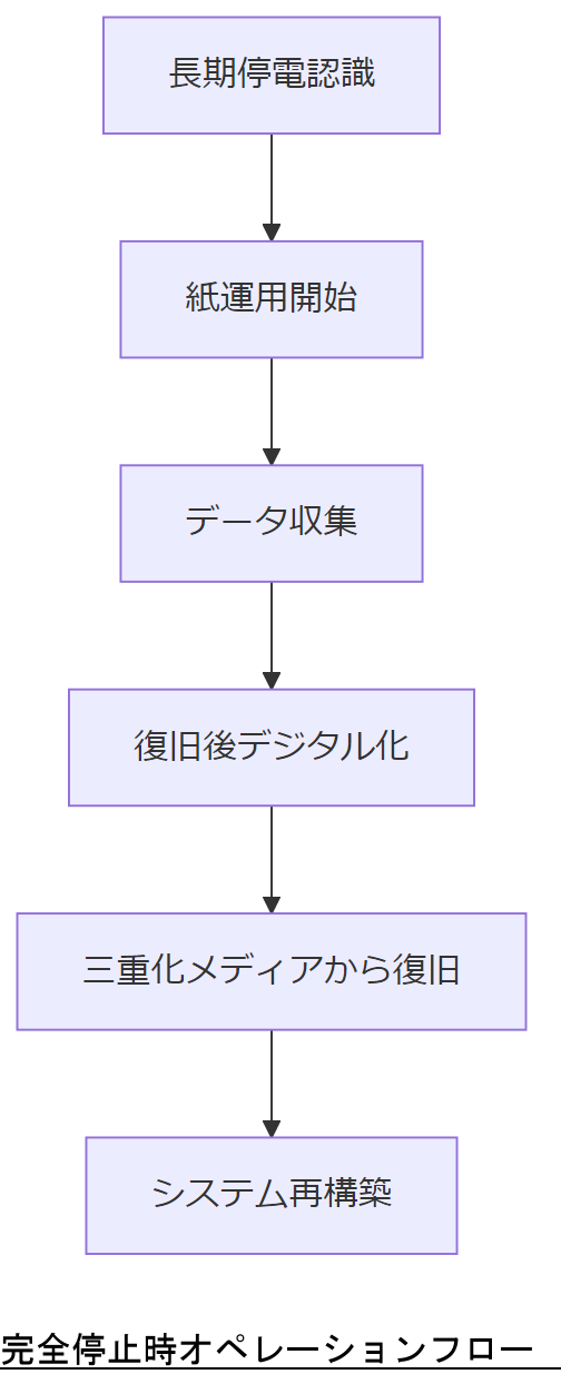 ALT: 完全停止時オペレーションフロー