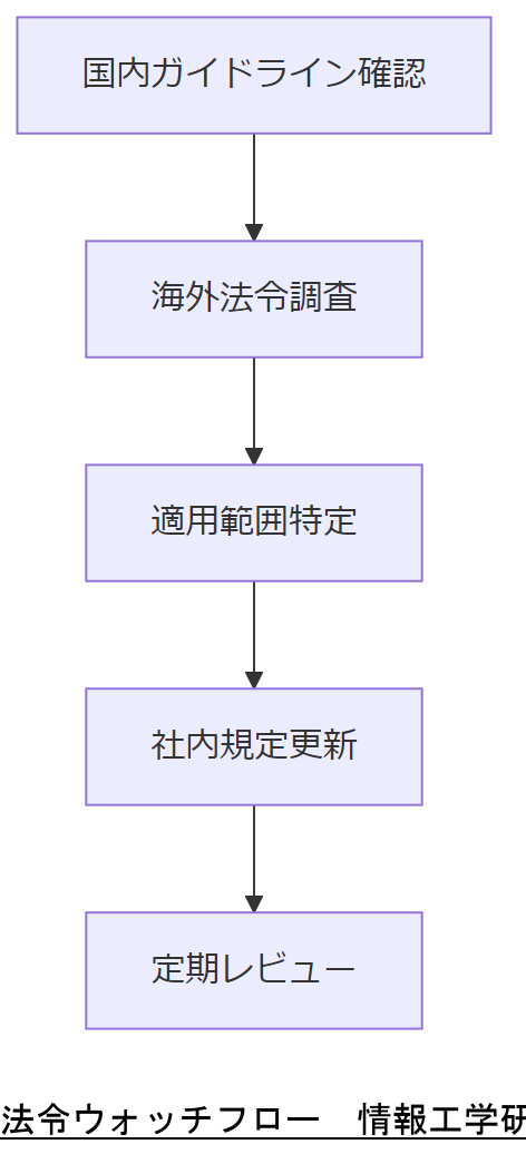 ALT: 法令ウォッチフロー