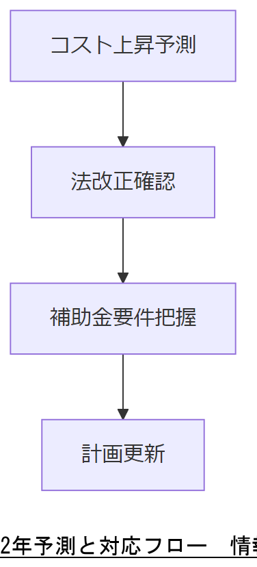 ALT: 2年予測と対応フロー