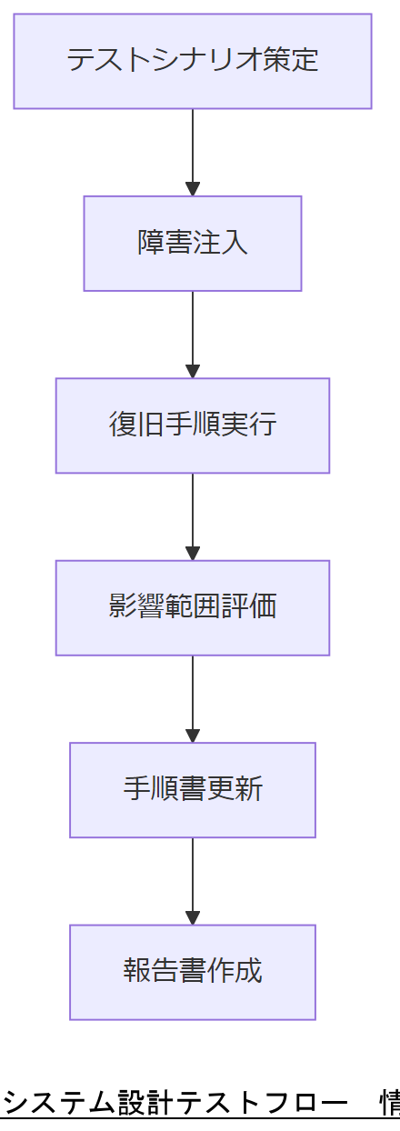 ALT: システム設計テストフロー
