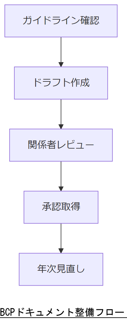 ALT: BCPドキュメント整備フロー