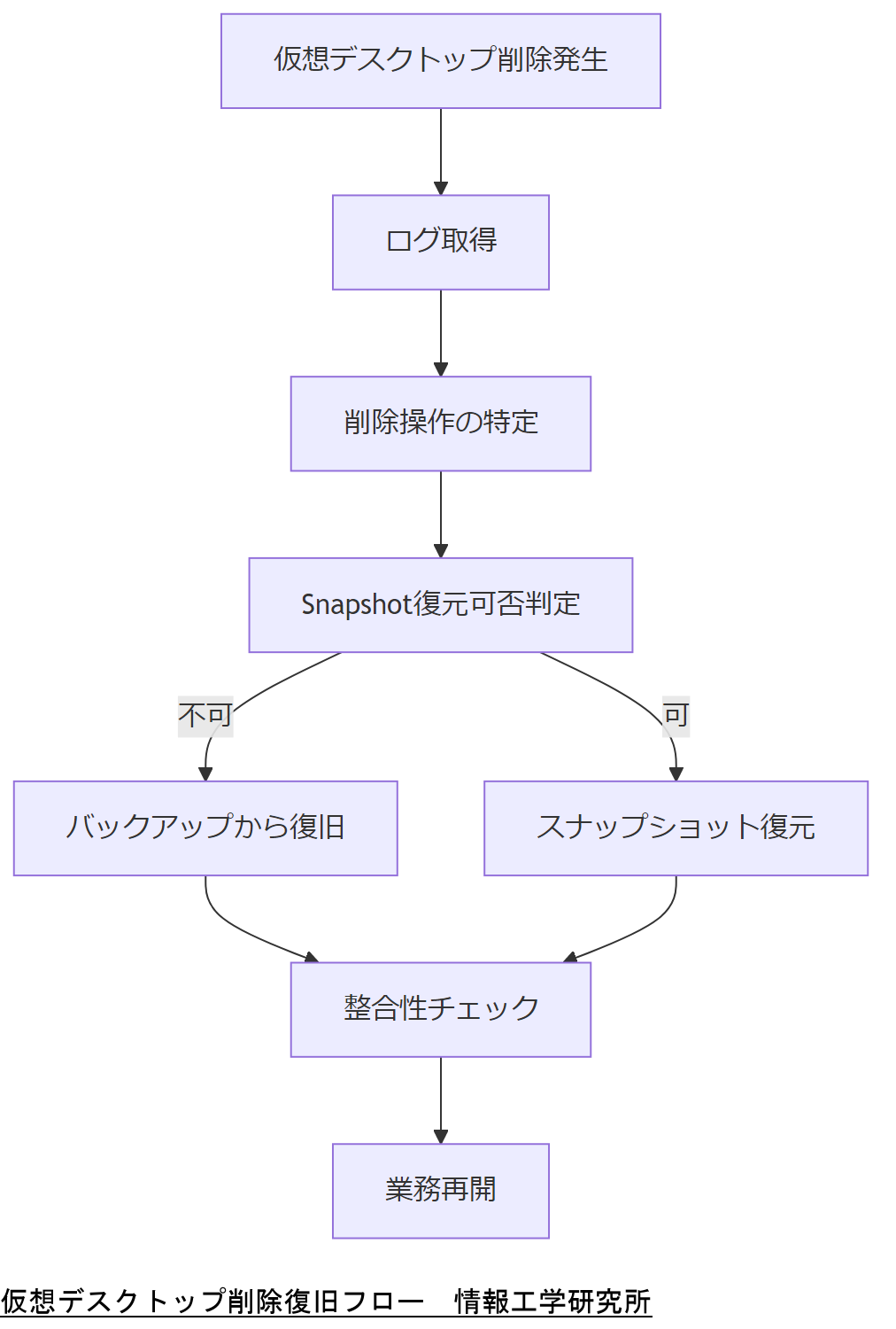 ALT: 仮想デスクトップ削除復旧フロー