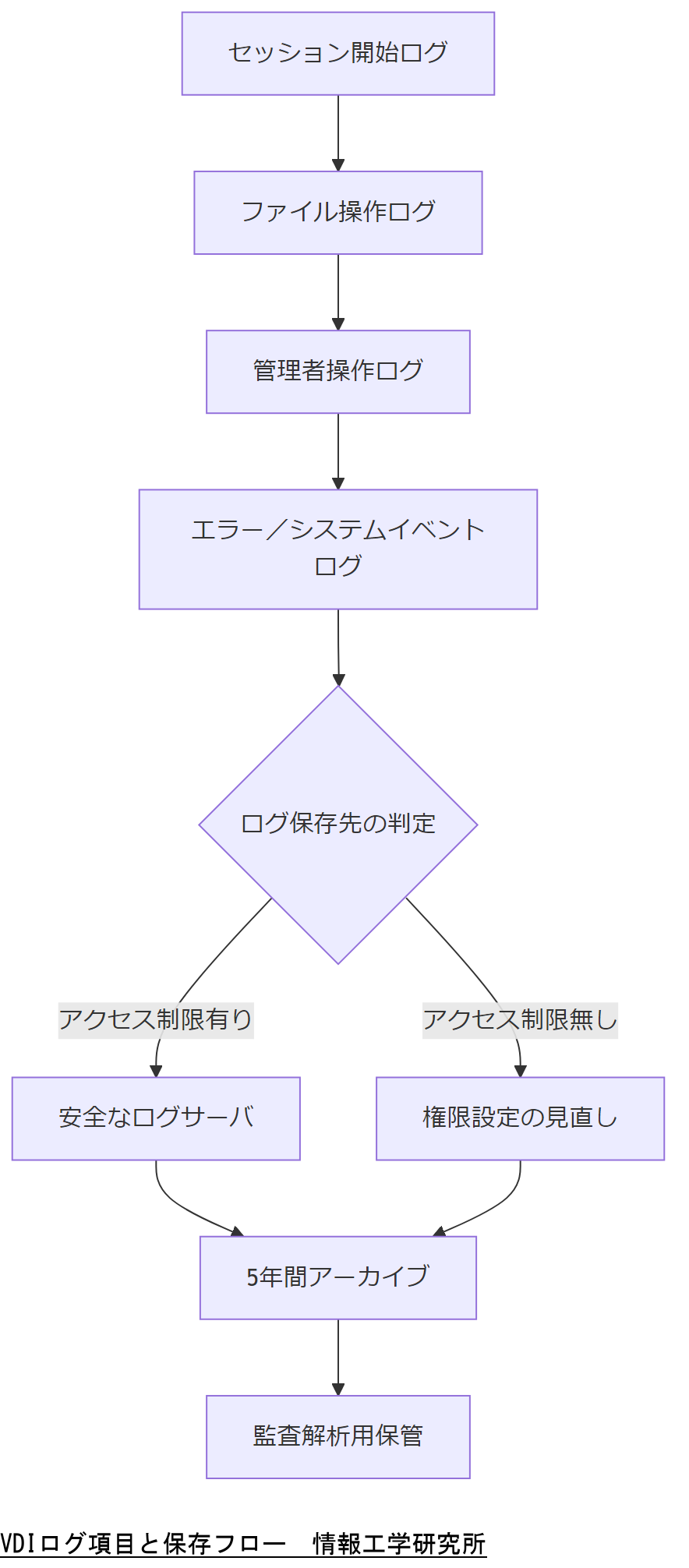 ALT: VDIログ項目と保存フロー