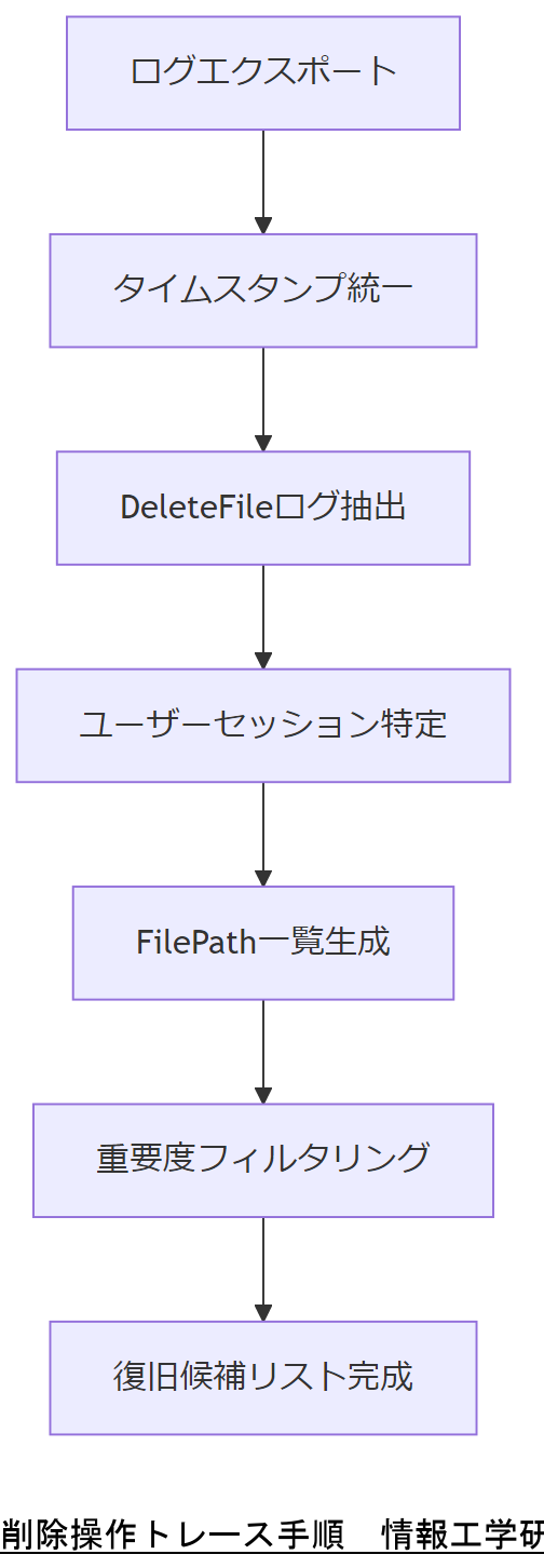 ALT: 削除操作トレース手順