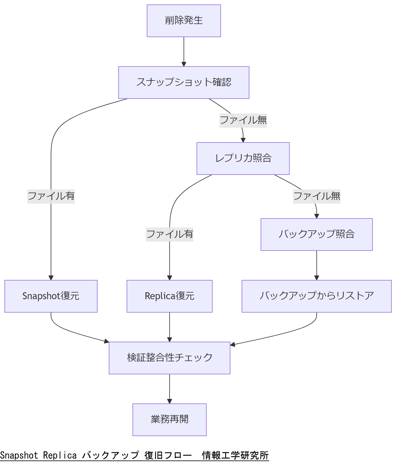 ALT: Snapshot Replica バックアップ 復旧フロー