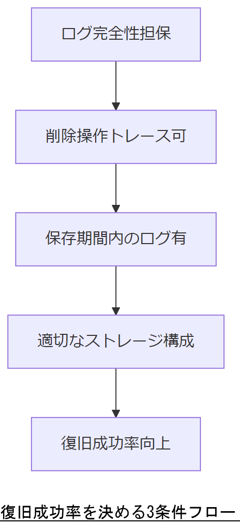 ALT: 復旧成功率を決める3条件フロー
