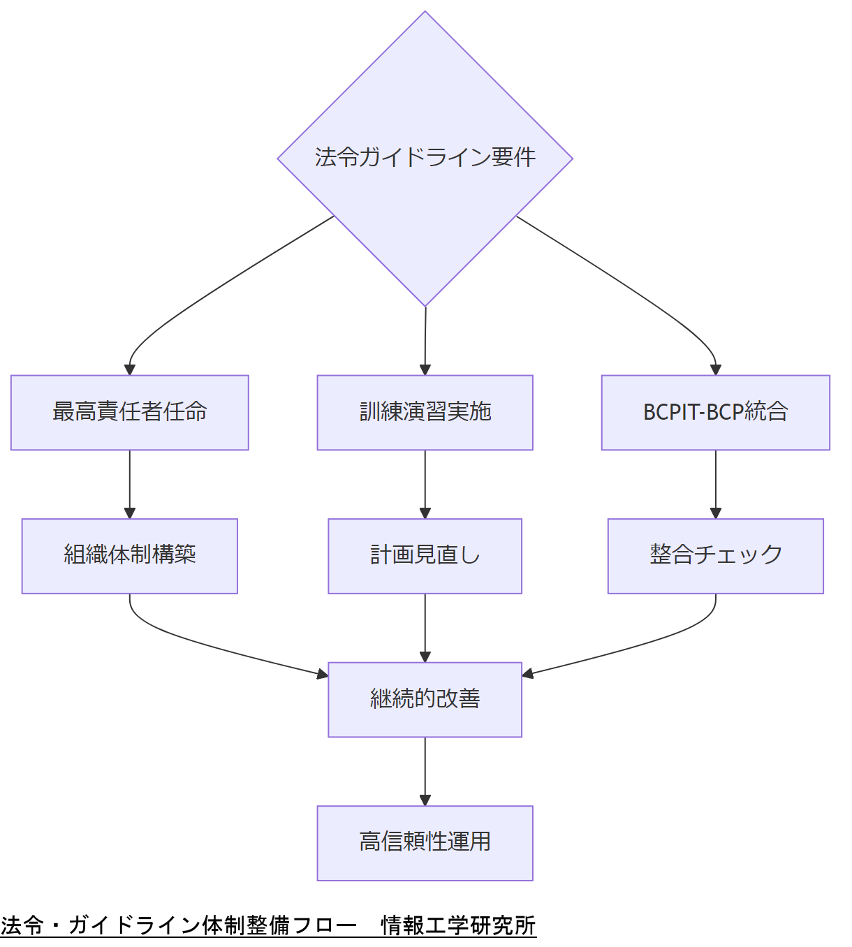 ALT: 法令・ガイドライン体制整備フロー